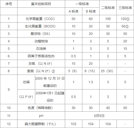 水质检测COD标准