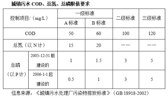 污水处理厂水质指标限值要求