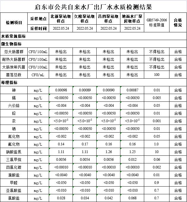 江苏启东市5月饮用水供水水质检测结果公告