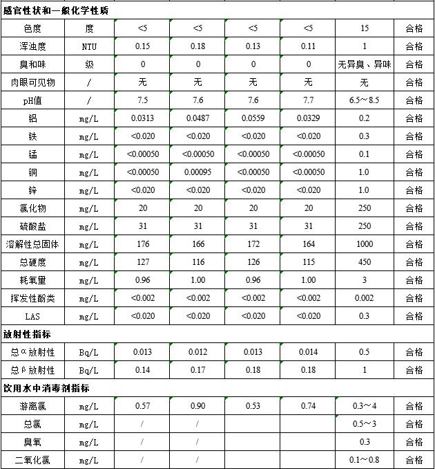 饮用水水质检测项目