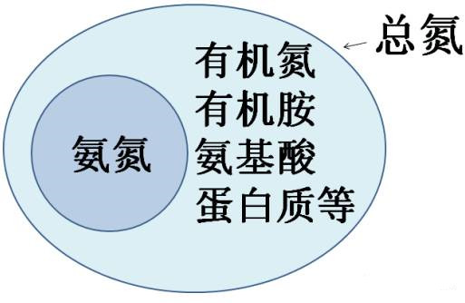 水质总氮和氨氮的关系