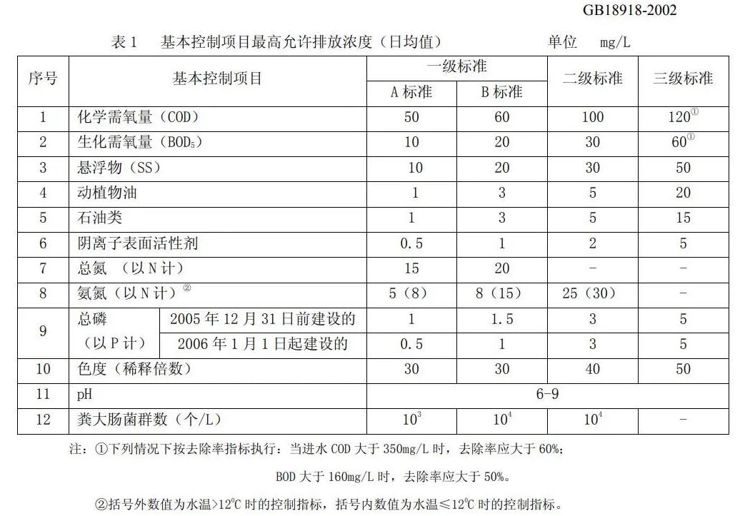 污水处理时主要指标过高怎么解决