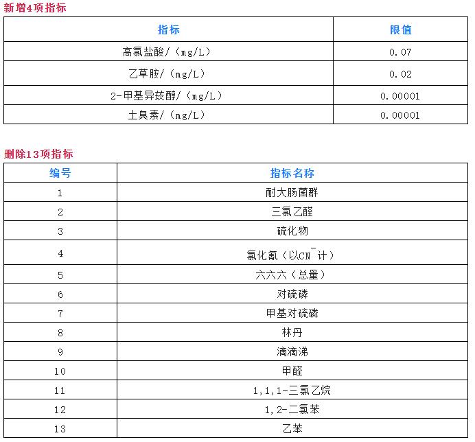 生活饮用水检测指标