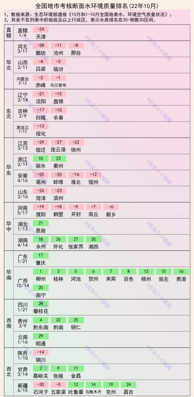 中国城市地表水质量排名