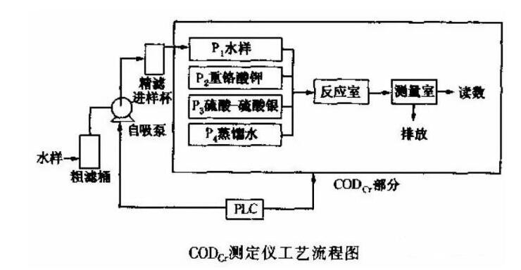 在线COD监测仪使用注意事项