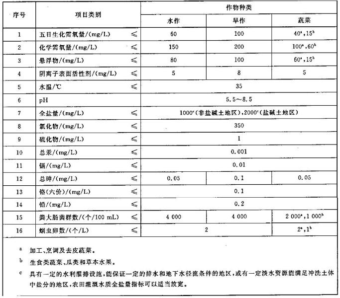 农田灌溉水水质控制项目分析方法