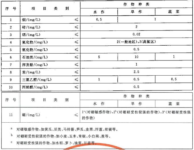 农田灌溉水水质控制项目分析方法