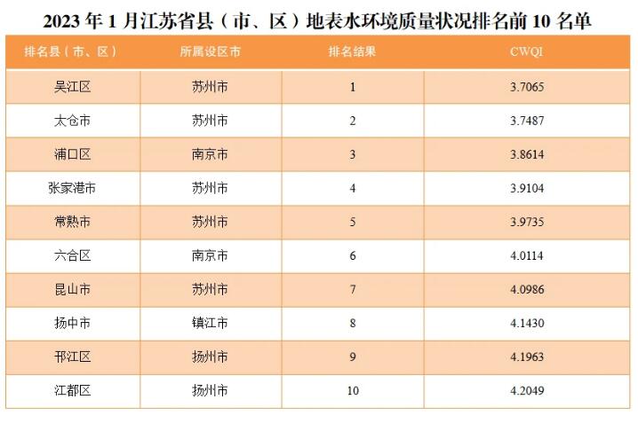 江苏省城市地表水环境质量排名