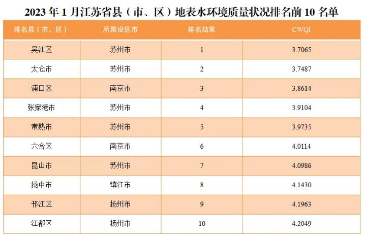 江苏省城市地表水环境质量排名