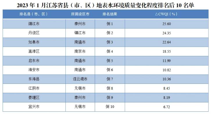 地表水环境质量排名