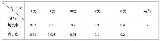 地表水总磷检测标准及原理