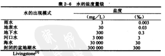 水质盐度分类