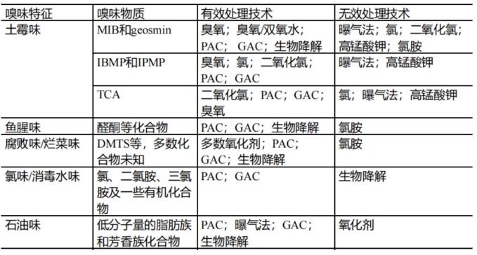 水厂嗅味物质如何去除