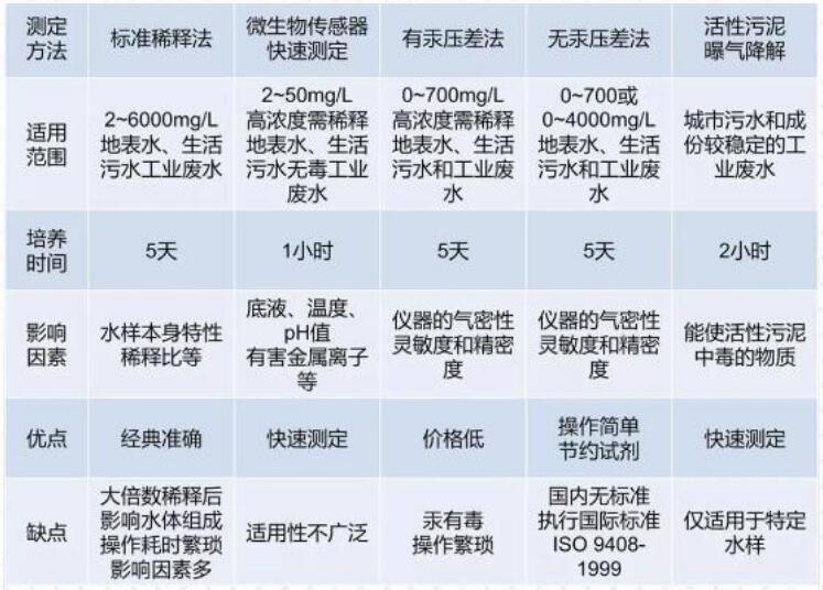 水质BOD检测方法汇总