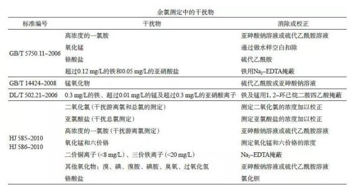 水质余氯检测干扰物及其消除