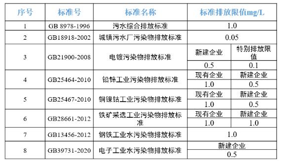 水质镍离子排放标准值