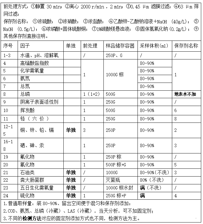 地表水常规指标采样要求汇总